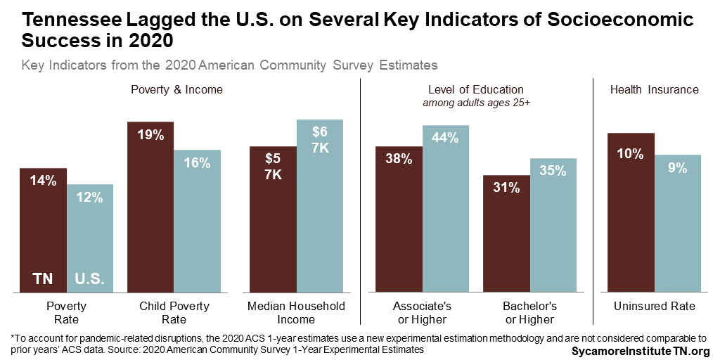 Tennessee Lagged the U.S. on Several Key Indicators of Socioeconomic Success in 2020