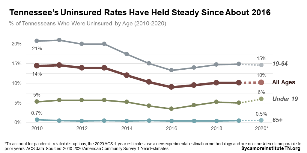 Tennessee’s Uninsured Rates Have Held Steady Since About 2016