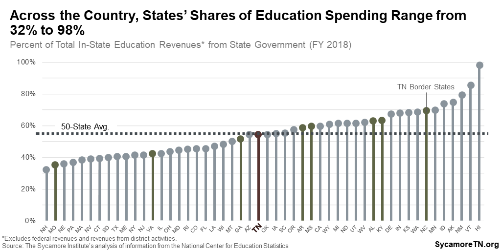 Across the Country, States’ Shares of Education Spending Range from 32% to 98%