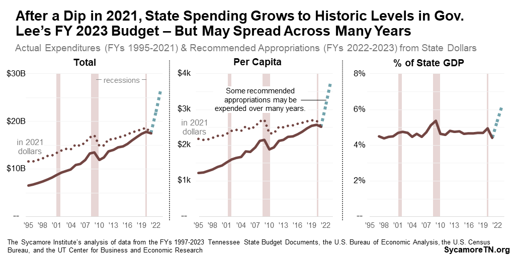 After a Dip in 2021, State Spending Grows to Historic Levels in Gov. Lee’s FY 2023 Budget – But May Spread Across Many Years