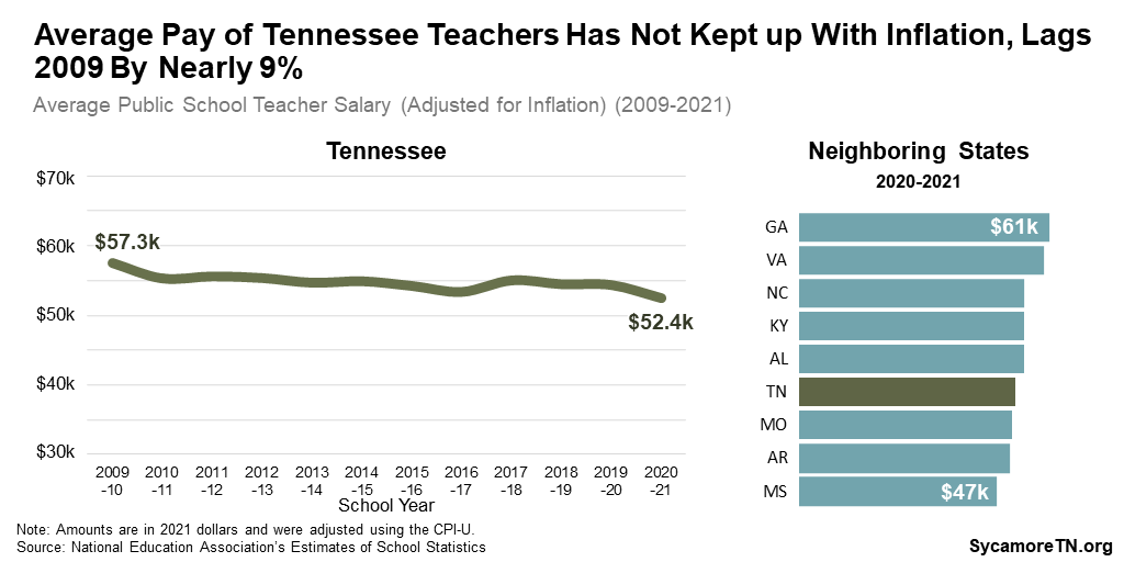 Average Pay of Tennessee Teachers Has Not Kept up With Inflation, Lags 2009 By Nearly 9%