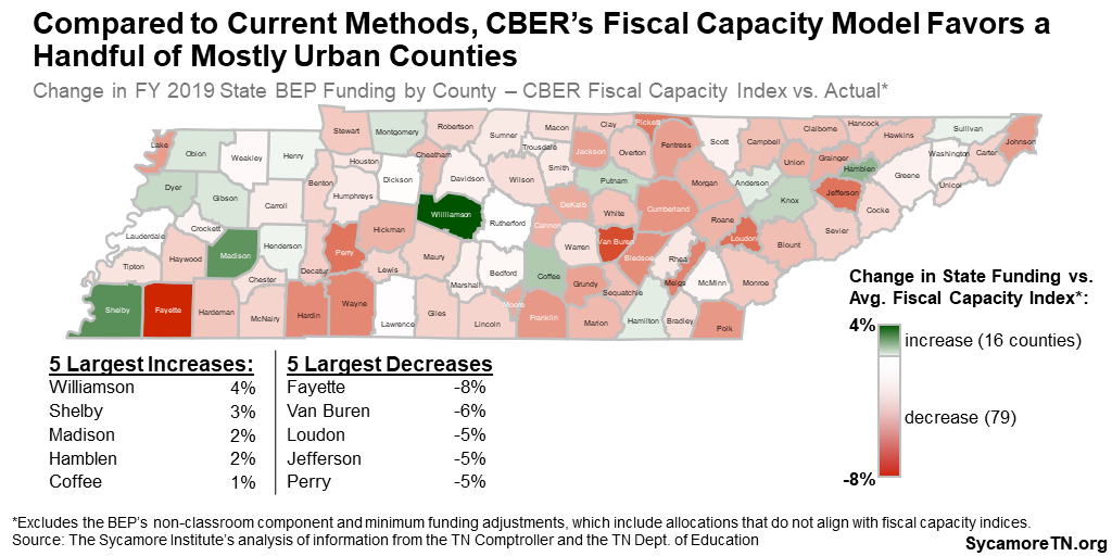 Compared to Current Methods, CBER’s Fiscal Capacity Model Favors a Handful of Mostly Urban Counties
