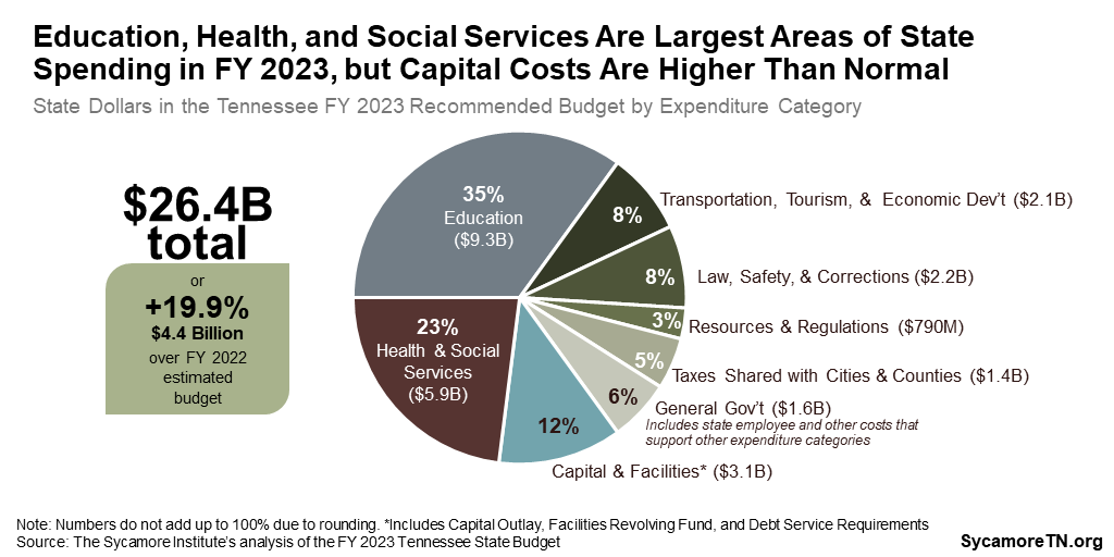 Education, Health, and Social Services Are Largest Areas of State Spending in FY 2023, but Capital Costs Are Higher Than Normal