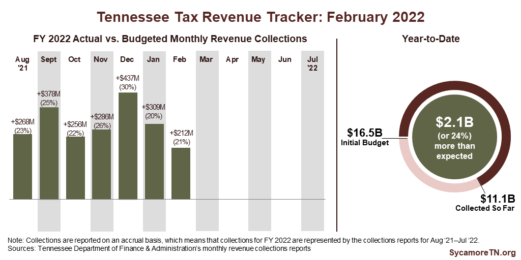 FY 2022 Revenue Tracker - February 2022