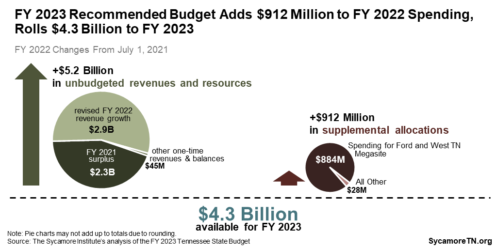 FY 2023 Recommended Budget Adds $912 Million to FY 2022 Spending, Rolls $4.3 Billion to FY 2023