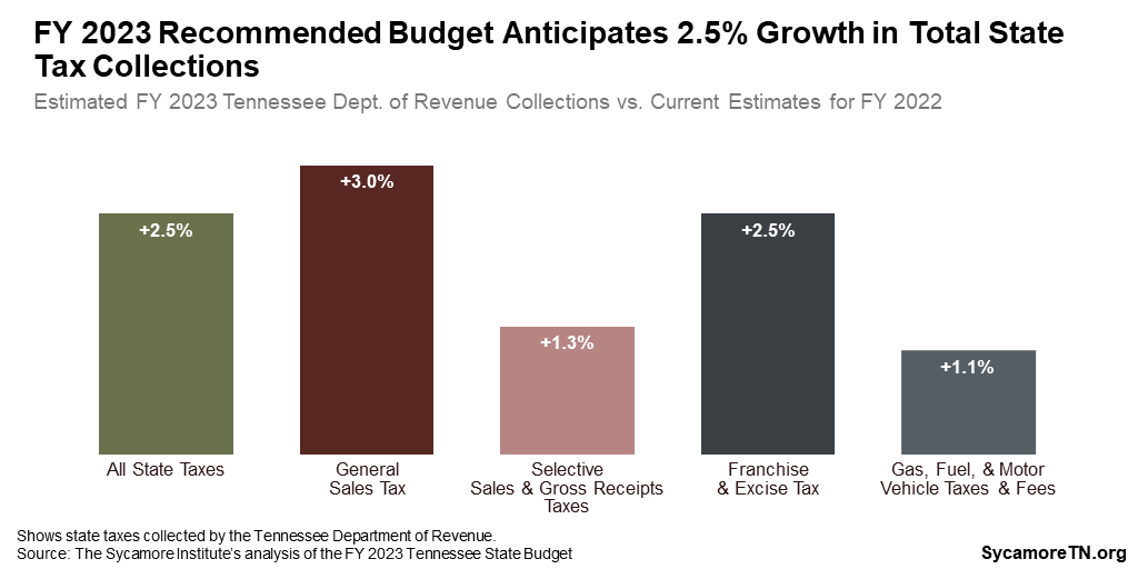 FY 2023 Recommended Budget Anticipates 2.5% Growth in Total State Tax Collections