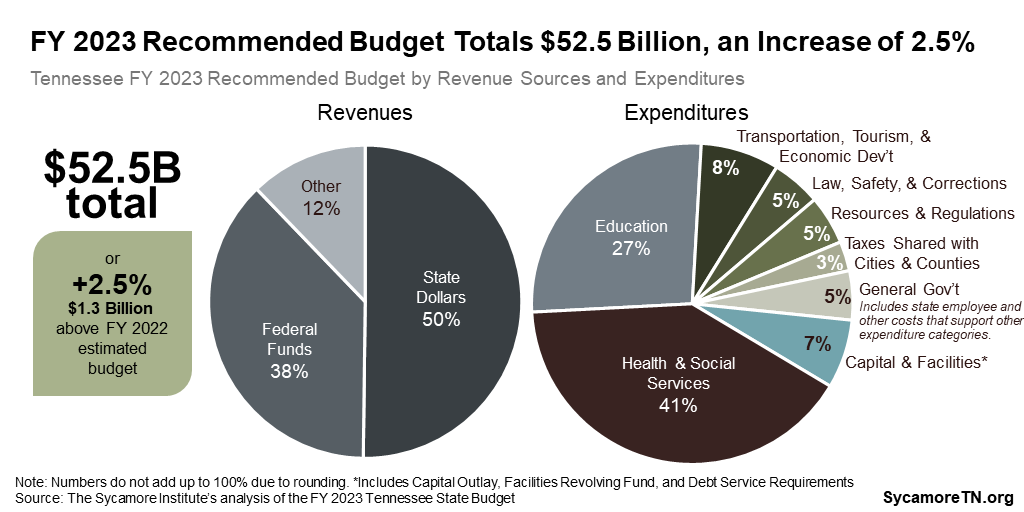 FY 2023 Recommended Budget Totals $52.5 Billion, an Increase of 2.5%
