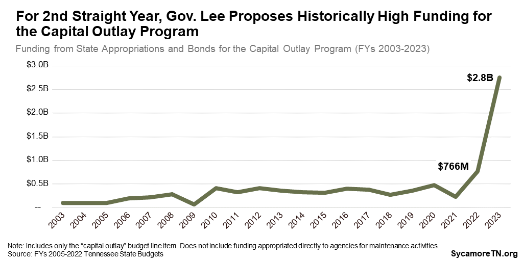 For 2nd Straight Year, Gov. Lee Proposes Historically High Funding for the Capital Outlay Program
