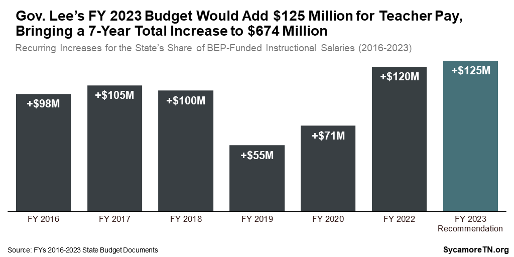 Gov. Lee’s FY 2023 Budget Would Add $125 Million for Teacher Pay, Bringing a 7-Year Total Increase to $674 Million