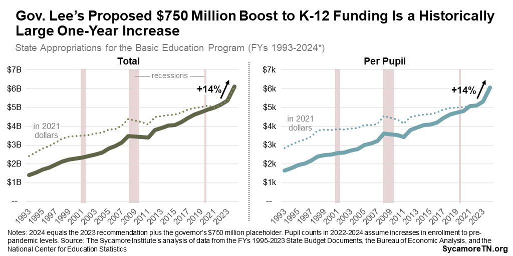 Gov. Lee’s Proposed $750 Million Boost to K-12 Funding Is a Historically Large One-Year Increase