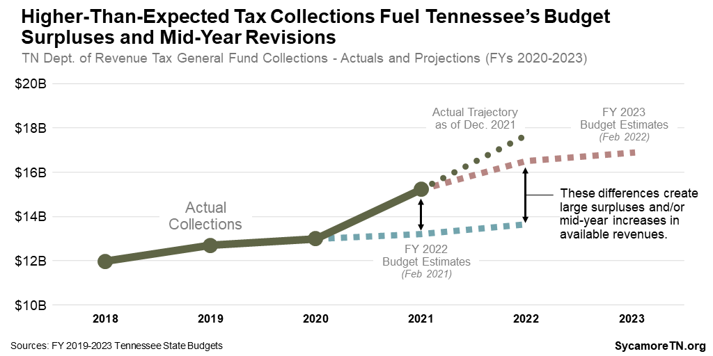 Higher-Than-Expected Tax Collections Fuel Tennessee’s Budget Surpluses and Mid-Year Revisions