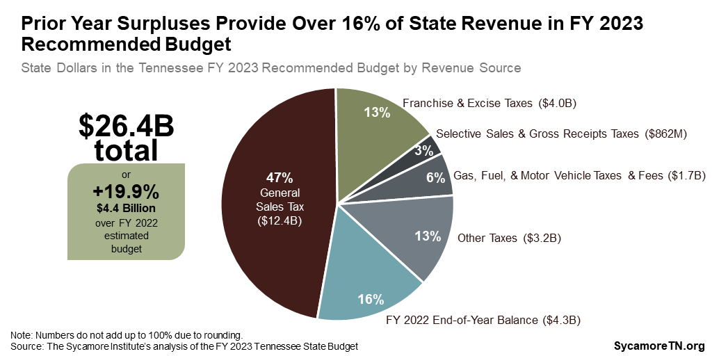 Prior Year Surpluses Provide Over 16% of State Revenue in FY 2023 Recommended Budget