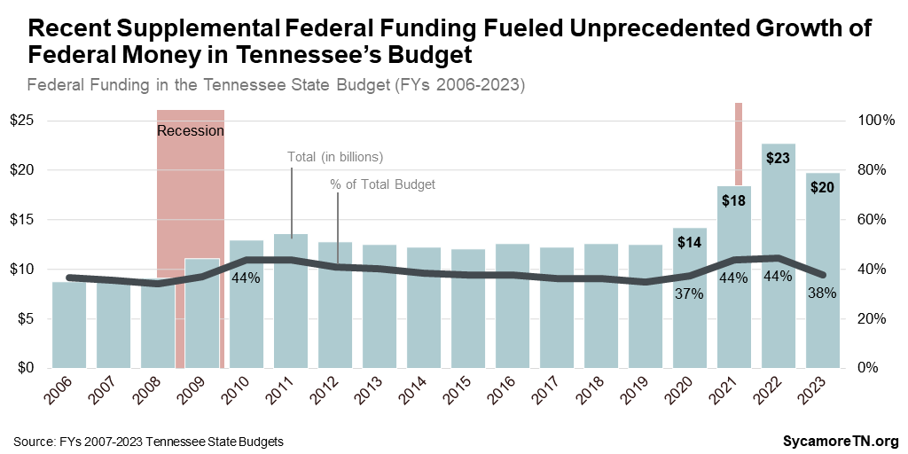 Recent Supplemental Federal Funding Fueled Unprecedented Growth of Federal Money in Tennessee’s Budget