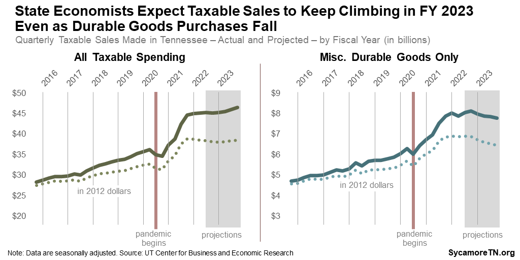State Economists Expect Taxable Sales to Keep Climbing in FY 2023 Even as Durable Goods Purchases Fall