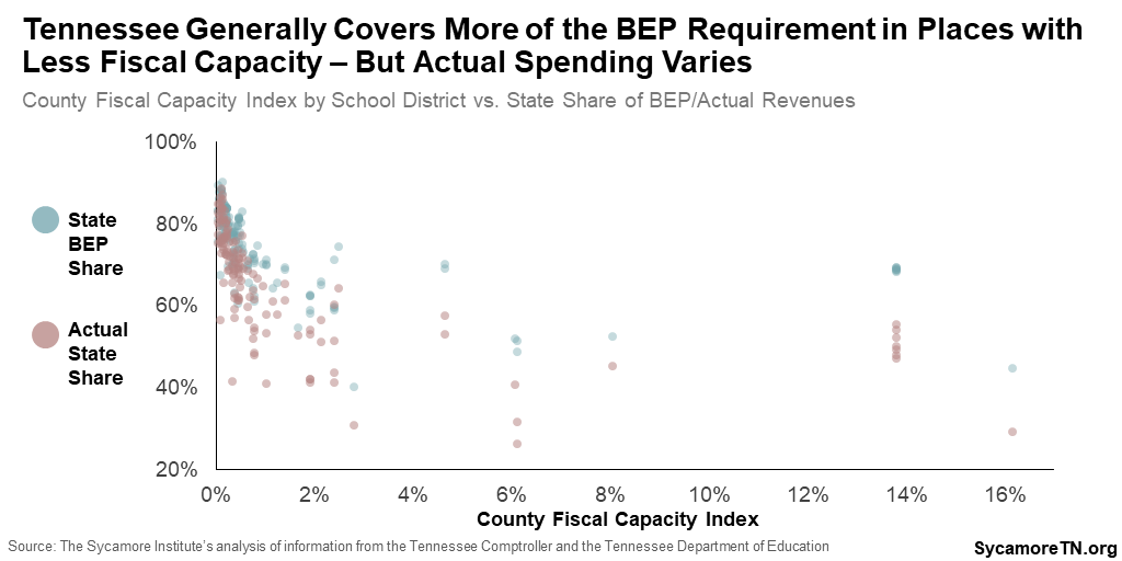 Tennessee Generally Covers More of the BEP Requirement in Places with Less Fiscal Capacity – But Actual Spending Varies