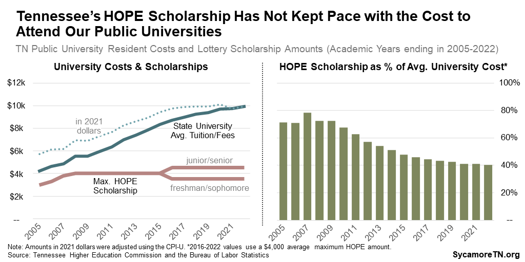 Tennessee’s HOPE Scholarship Has Not Kept Pace with the Cost to Attend Our Public Universities