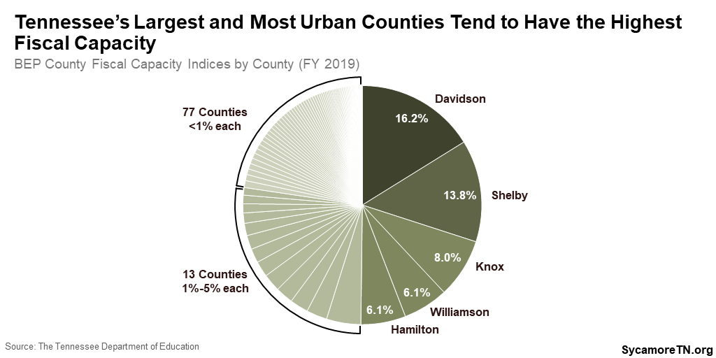 Tennessee’s Largest and Most Urban Counties Tend to Have the Highest Fiscal Capacity