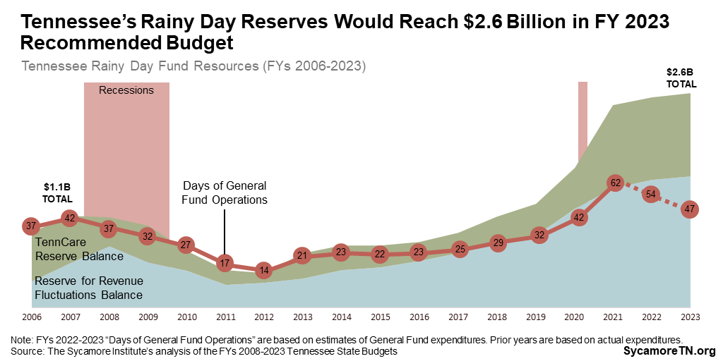 Tennessee’s Rainy Day Reserves Would Reach $2.6 Billion in FY 2023 Recommended Budget