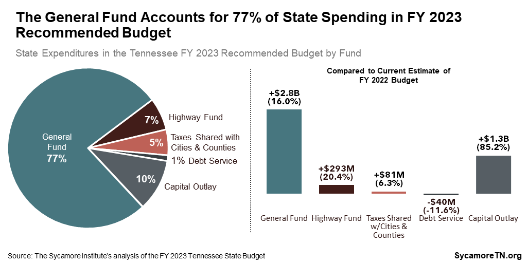 The General Fund Accounts for 77% of State Spending in FY 2023 Recommended Budget