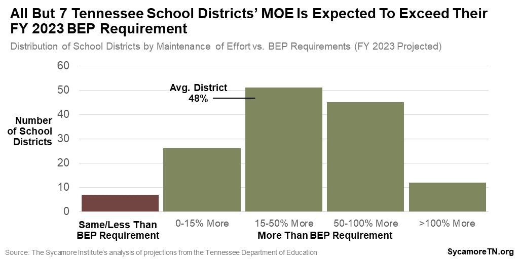 All But 7 Tennessee School Districts’ MOE Is Expected To Exceed Their FY 2023 BEP Requirement