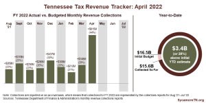 FY 2022 Revenue Tracker - April 2022