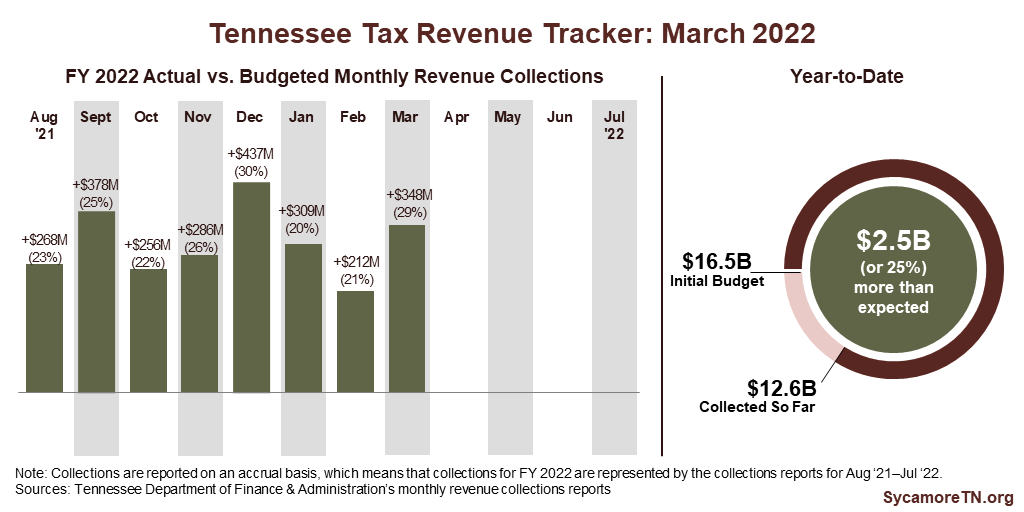 FY 2022 Revenue Tracker - March 2022