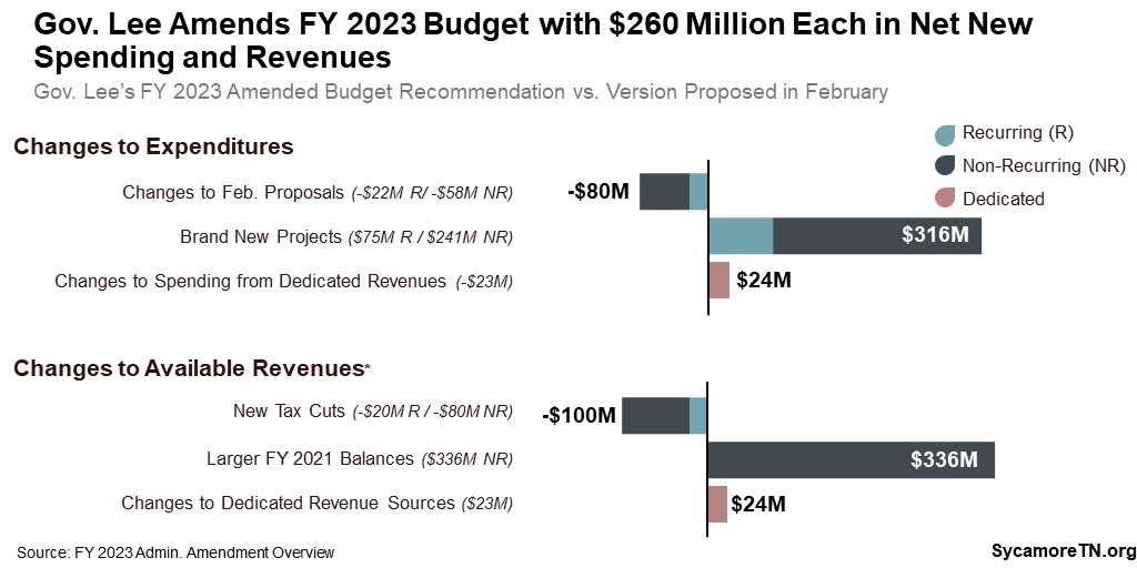 Gov. Lee Amends FY 2023 Budget with $260 Million Each in Net New Spending and Revenues
