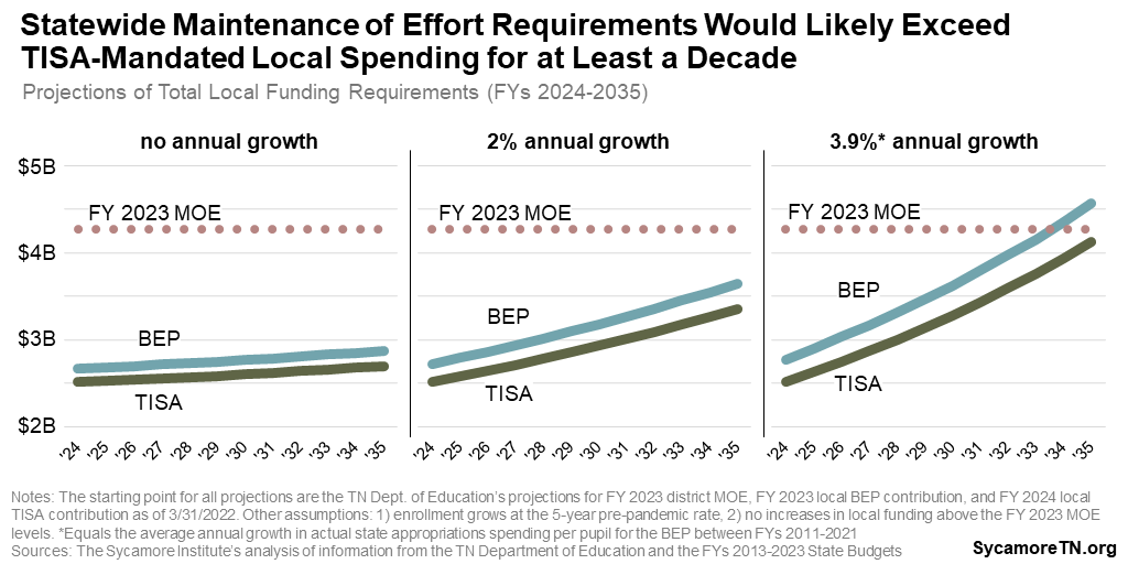 Statewide Maintenance of Effort Requirements Would Likely Exceed TISA-Mandated Local Spending for at Least a Decade