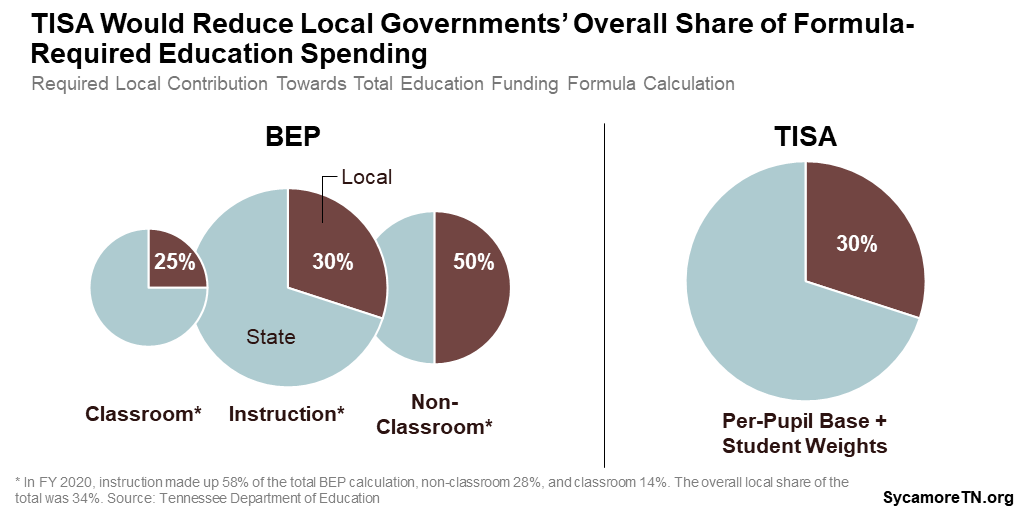 TISA Would Reduce Local Governments’ Overall Share of Formula-Required Education Spending