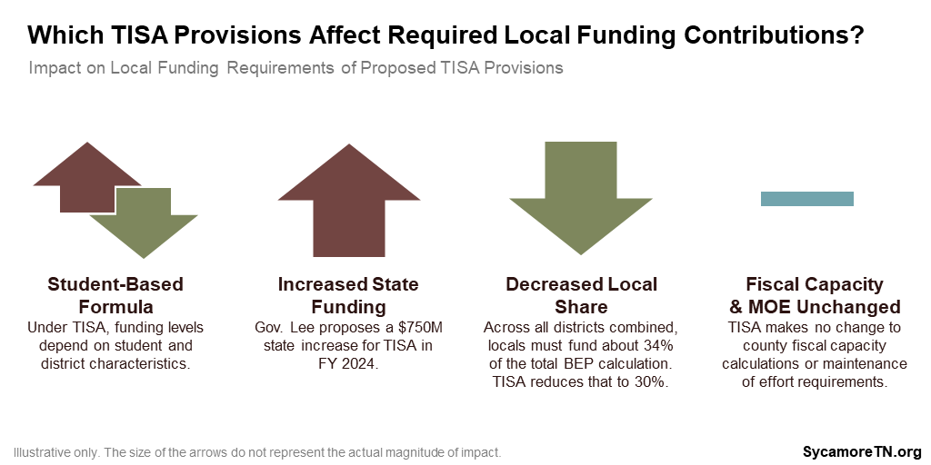 Which TISA Provisions Affect Required Local Funding Contributions