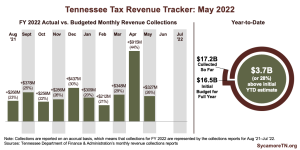 Tax Revenue Tracker - May 2022