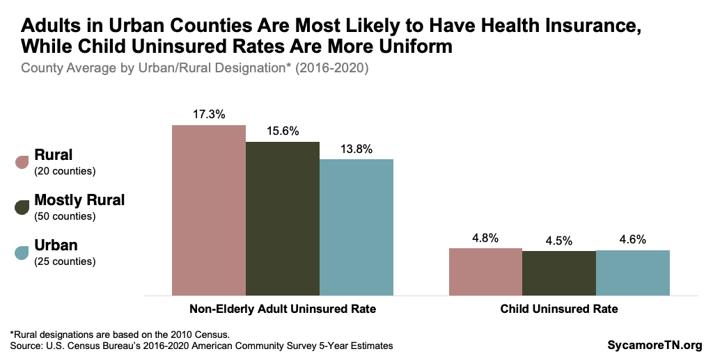 Adults in Urban Counties Are Most Likely to Have Health Insurance, While Child Uninsured Rates Are More Uniform