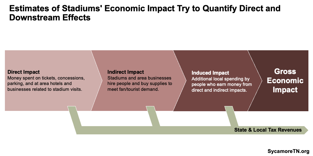 Estimates of Stadiums' Economic Impact Try to Quantify Direct and Downstream Effects