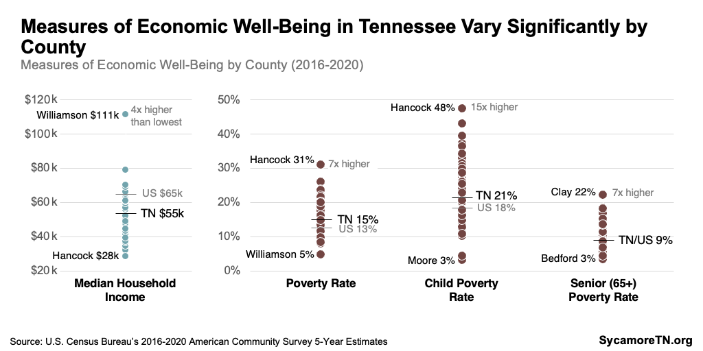 Measures of Economic Well-Being in Tennessee Vary Significantly by County