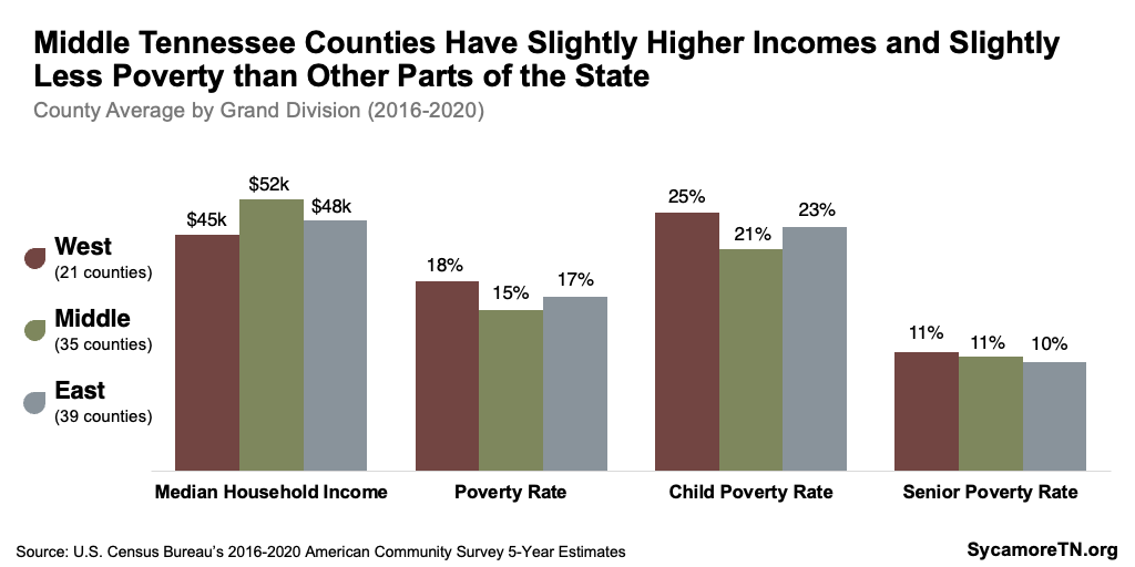 Middle Tennessee Counties Have Slightly Higher Incomes and Slightly Less Poverty than Other Parts of the State