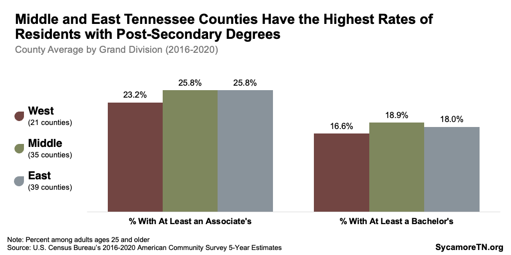 Middle and East Tennessee Counties Have the Highest Rates of Residents with Post-Secondary Degrees