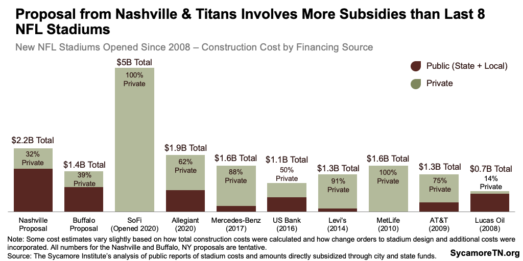 Proposal from Nashville and Titans Involves More Subsidies than Last 8 NFL Stadiums