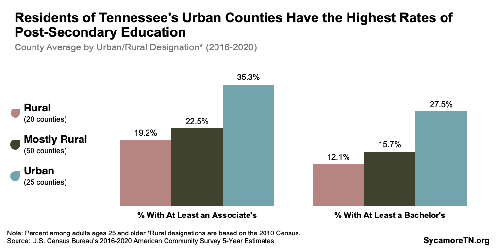 Figure 6. Residents of Tennessee’s Urban Counties Have the Highest Rates of Post-Secondary Education