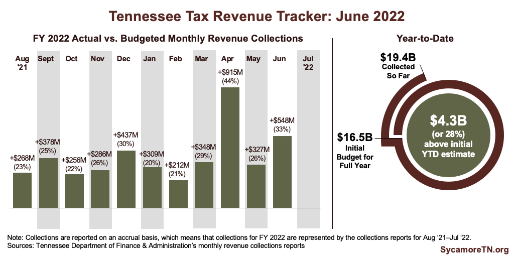 Tax Revenue Tracker - June 2022