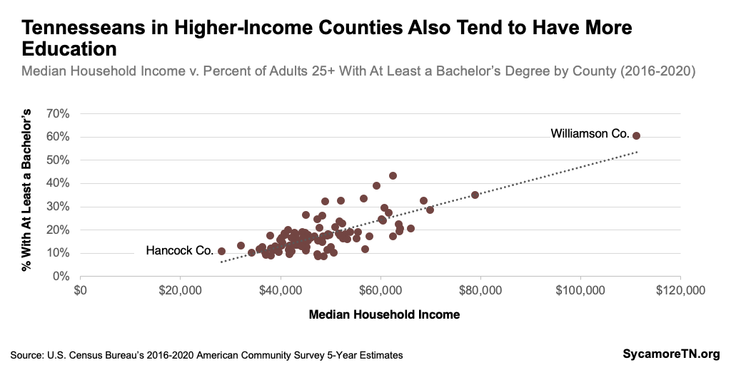 Tennesseans in Higher-Income Counties Also Tend to Have More Education