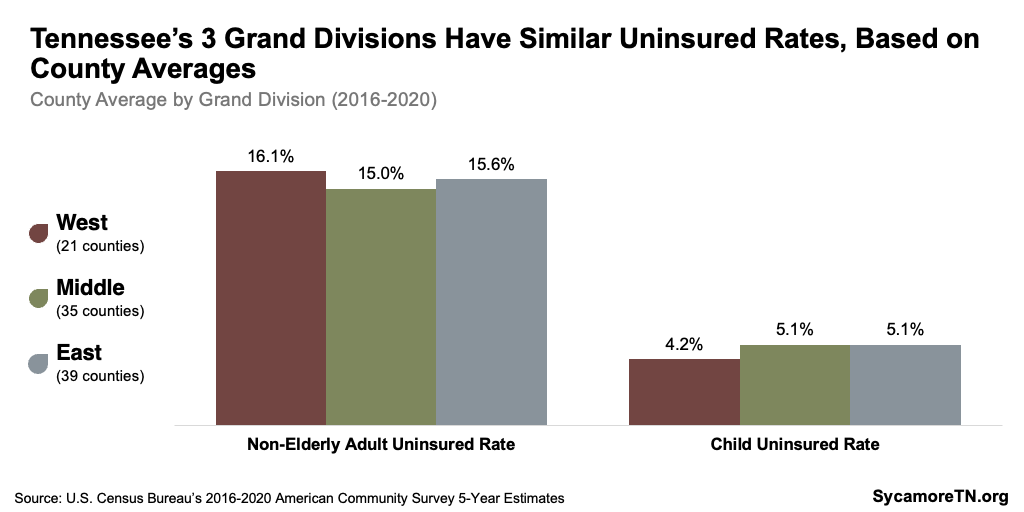 Tennessee’s 3 Grand Divisions Have Similar Uninsured Rates, Based on County Averages