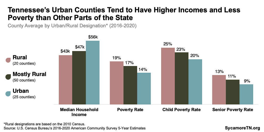 Tennessee’s Urban Counties Tend to Have Higher Incomes and Less Poverty than Other Parts of the State