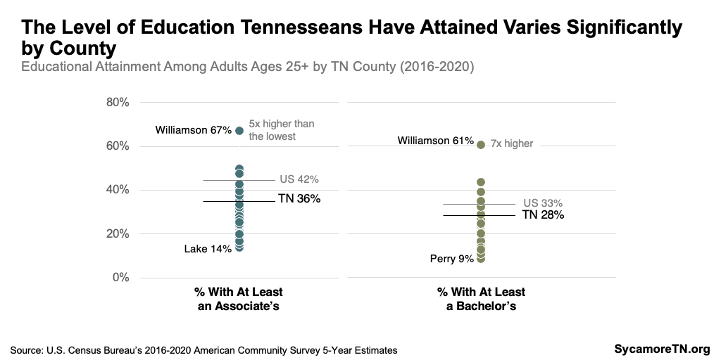 The Level of Education Tennesseans Have Attained Varies Significantly by County