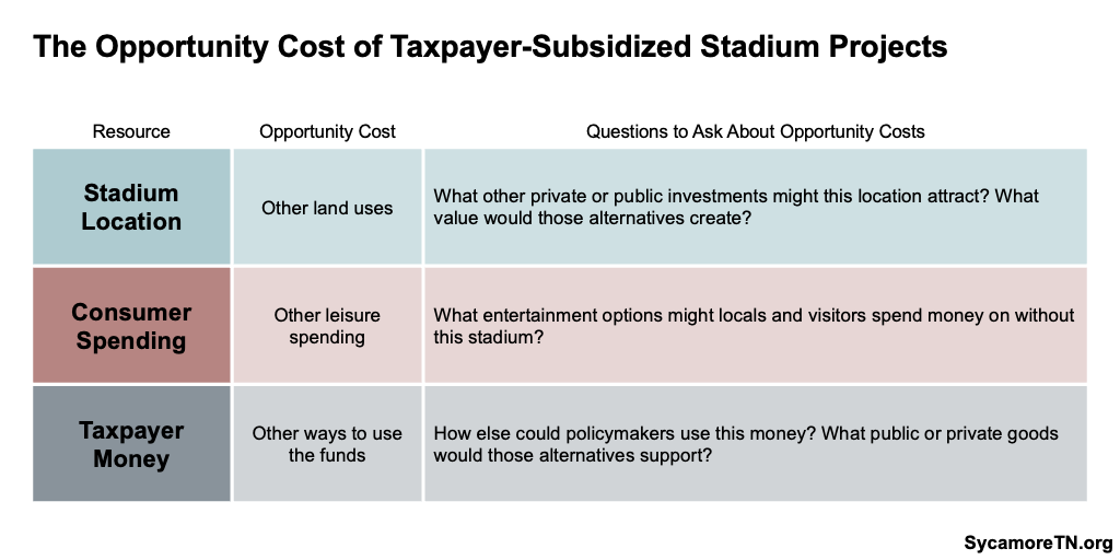 The Opportunity Cost of Taxpayer-Subsidized Stadium Projects