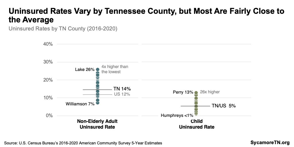 Uninsured Rates Vary by Tennessee County, but Most Are Fairly Close to the Average