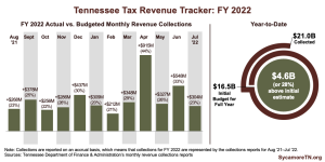 Tax Revenue Tracker - July 2022