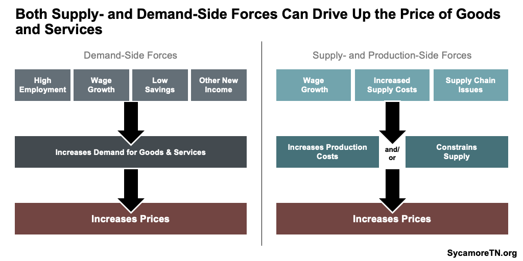Both Supply- and Demand-Side Forces Can Drive Up the Price of Goods and Services