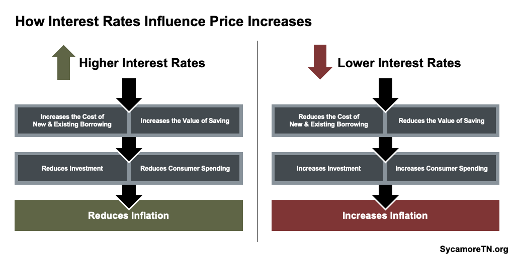 How Interest Rates Influence Price Increases