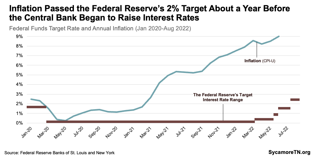 Inflation Passed the Federal Reserve’s 2% Target About a Year Before the Central Bank Began to Raise Interest Rates