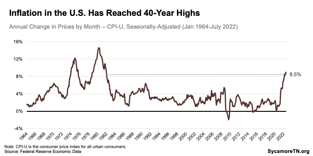 Inflation in the U.S. Has Reached 40-Year Highs